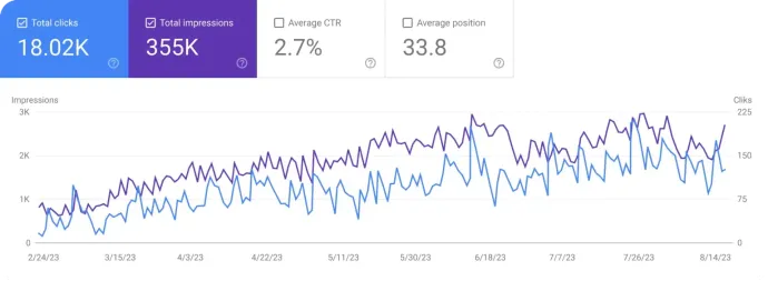 Google Search Console results
