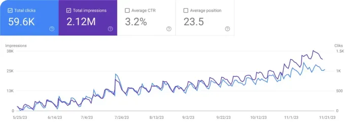 Google Search Console results